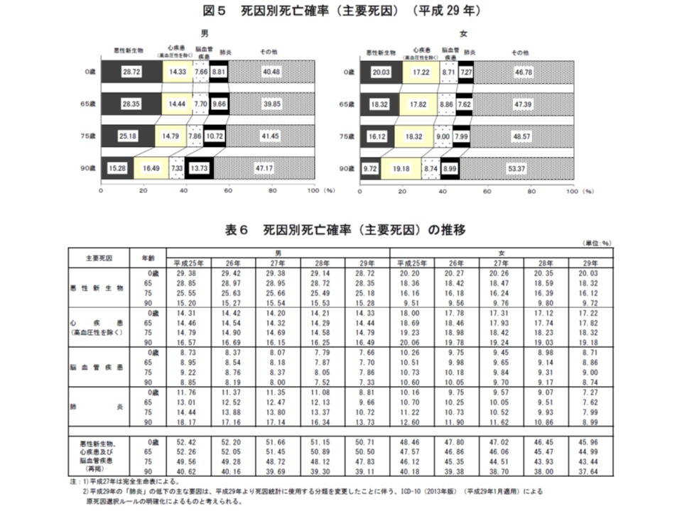 我が国の平均寿命、女性87.26年で世界2位、男性81.09年で世界3位―2017年簡易生命表 | メディ・ウォッチ | データが拓く新時代医療