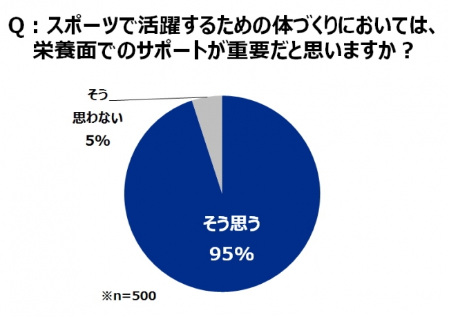 ～運動・部活をがんばる「スポーツジュニア」のママに調査～　成長期の子どもの「栄養サポート」、ママの9割超が「自信なし」と回答…　専門家が指南！「成長スパート期」の栄養摂取のポイントとは？：時事ドットコム