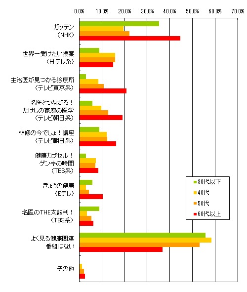 健康番組の人気ランキング、1位 ガッテン、2位 世界一受けたい授業｜ニフティニュース