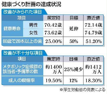 メタボの人、減ってません　国の健康計画、６割は改善 - SankeiBiz（サンケイビズ）