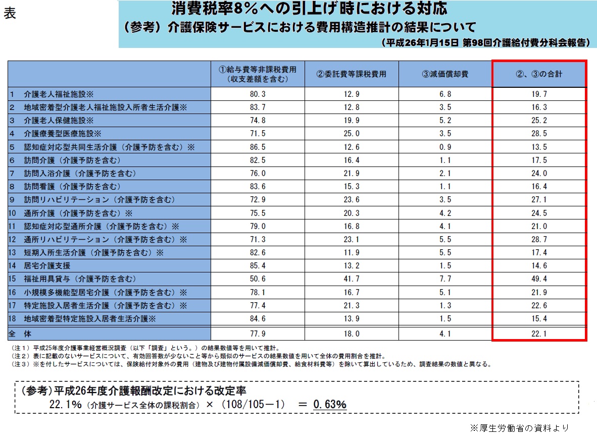 【解説】介護報酬の消費税対応、今後の注目点は? - ニュース - ケアマネジメントオンライン