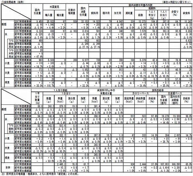 2017年度カロリー自給率は±0ポイントの38%、生産額は下落の65%｜食品産業新聞社ニュースWEB