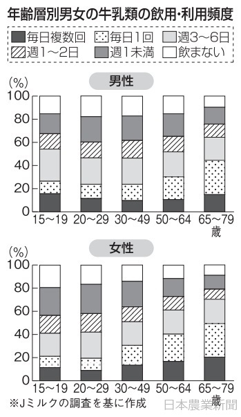 日本農業新聞 - 牛乳　高齢者ほど愛飲　高い健康意識　「毎日」６５～７９歳半数　Ｊミルク調査