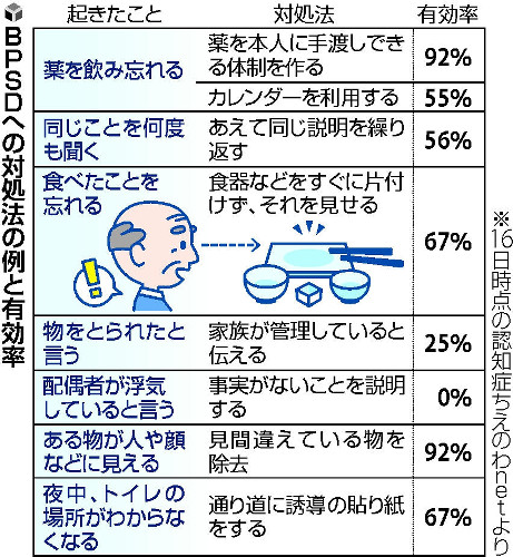 「食べたこと忘れる」場合、「食器すぐに片づけない」有効率６７％…認知症行動の対処法をＤＢ化 : yomiDr. / ヨミドクター（読売新聞）