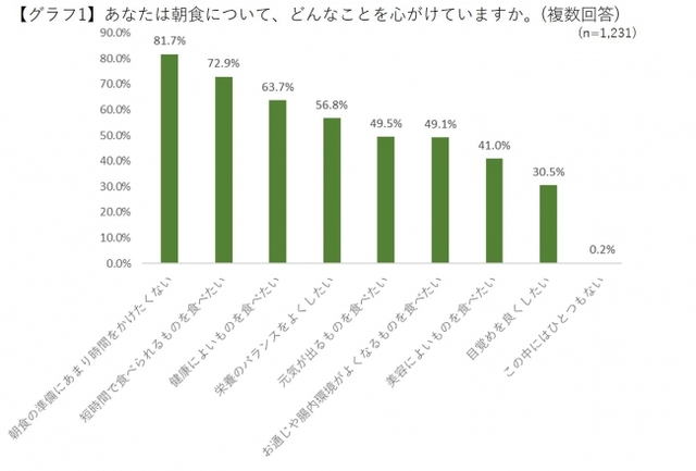 8月31日は“野菜の日”　30代～40代女性の朝食の実態が明らかに　栄養バランス重視するも、野菜を食べる方は4割｜【西日本新聞】