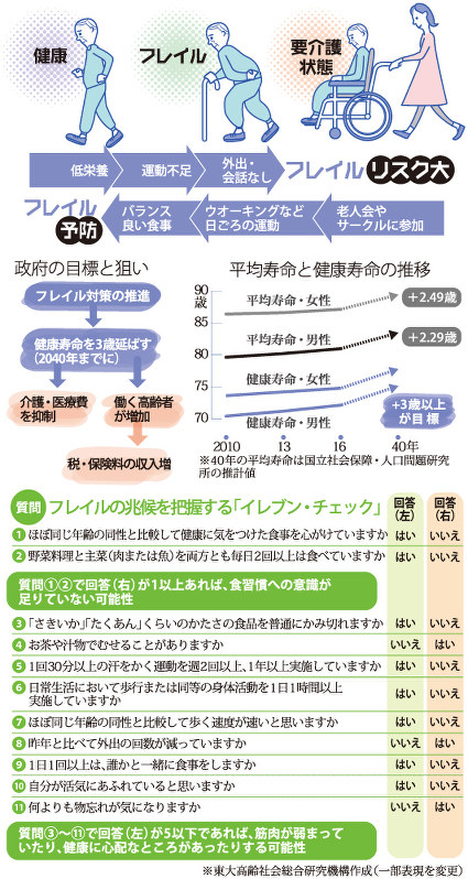 読み解きワード：フレイル　「要介護」直前、国も対策 - 毎日新聞