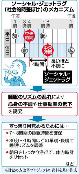 秋本番、夏にためた「睡眠負債」返済の方法 上質な眠りで生活習慣病リスク軽減(1/5ページ) - 産経ニュース
