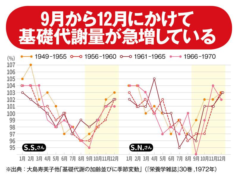 食べ過ぎても心配無用!? 「食欲の秋」に科学的根拠 - ウェザーニュース