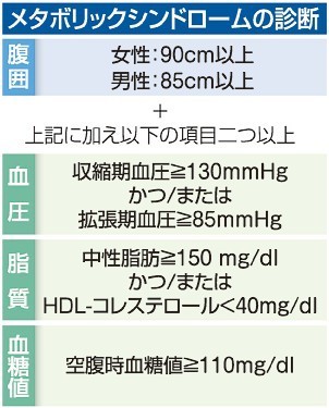 「健康長寿」を阻む生活習慣病　ライフスタイル見直しメタボ予防（山陽新聞デジタル） - Yahoo!ニュース