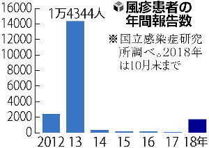 風疹猛威、週１００人増ペース…「空白の世代」３０～５０代男性は予防接種を : yomiDr. / ヨミドクター（読売新聞）
