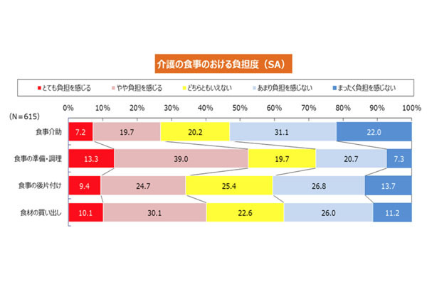 市販の介護食の利用意向と要介護度の関係性が明らかに | マイナビニュース