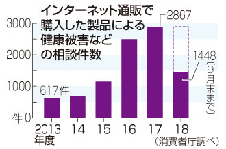 ネット通販の相談最多ペース＝製品の事故・健康被害－消費者庁が注意喚起・１８年度：時事ドットコム