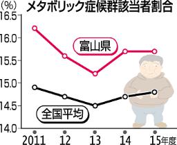 魚好き富山県民なぜメタボ多い？　揚げ物や甘い物食べ過ぎ(北日本新聞) - goo ニュース