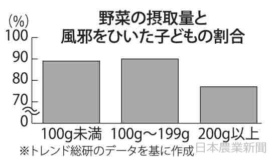 日本農業新聞 - 野菜食べる子ども　風邪ひきにくい　母親に聞き取り　栄養価が健康に効果　民間会社調査