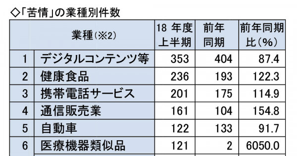 「健康食品」のネット広告に苦情 2018年度上半期のJARO広告審査統計 #広報会議 | AdverTimes（アドタイ） by 宣伝会議