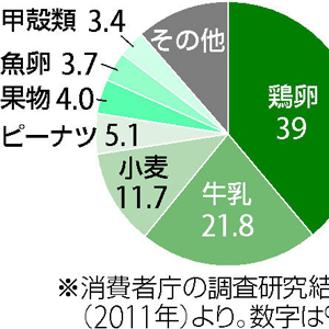 食物アレルギー（１）　乳児期など早い段階で受診を : yomiDr. / ヨミドクター（読売新聞）