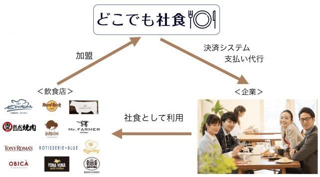 「どこでも社食」加盟店が1000店舗到達、会社の近くの飲食店を社員食堂に｜食品産業新聞社ニュースWEB
