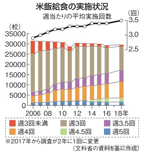 日本農業新聞 - 米飯給食 週3・5回に 4年ぶり増加 小中学校18年調査