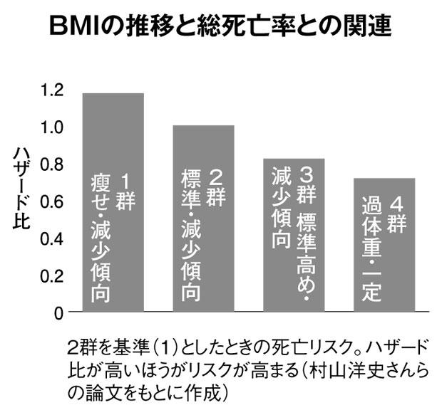 痩せるのはリスク！　“逆ダイエット”で長生き＆認知症リスク低下？  〈週刊朝日〉｜AERA dot. (アエラドット)