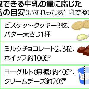 食物アレルギー（７）牛乳の除去 早めに解除を : yomiDr. / ヨミドクター（読売新聞）