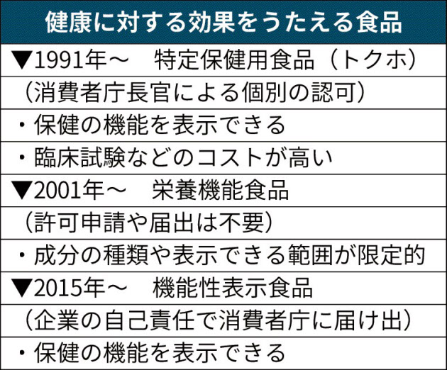 健康食品「機能性表示」の盲点　「薬機法抵触も」厚労省が指摘　届け出巡る認識にズレ　:日本経済新聞