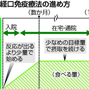 食物アレルギー（８）微量の増量と摂取 繰り返す : yomiDr. / ヨミドクター（読売新聞）