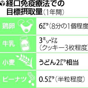 食物アレルギー（９）患者６～７割 ３年で卵半個 : yomiDr. / ヨミドクター（読売新聞）