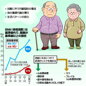 高齢者の肥満…心臓病やうつのリスク : yomiDr. / ヨミドクター（読売新聞）