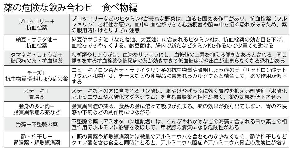 薬と一緒にとると“まずい”食べ物とは？　専門家が指摘 (1/2) 〈週刊朝日〉｜AERA dot. (アエラドット)