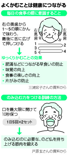よくかみ、のみ込むことで健康に:朝日新聞デジタル