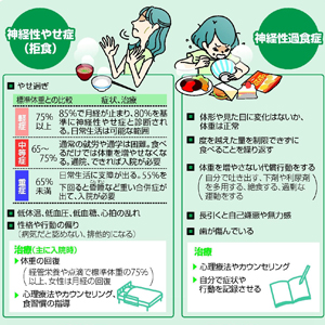 摂食障害 誰でも発症の恐れ…数年かけ辛抱強く治療 : yomiDr. / ヨミドクター（読売新聞）
