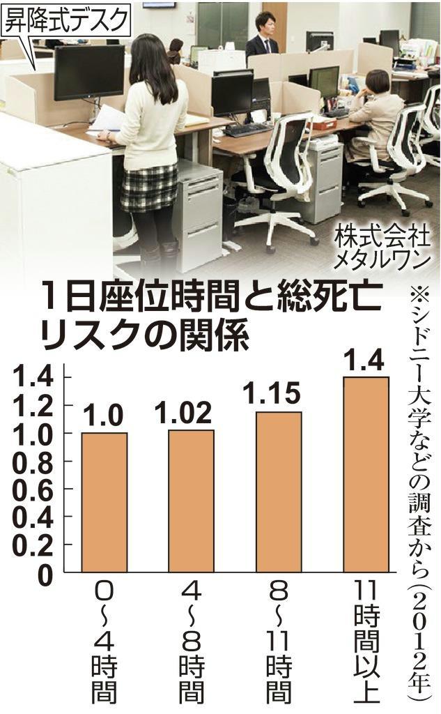 日本人は世界一「座りすぎ」？　糖尿病や認知症のリスク…仕事見直す企業も (1/2ページ) - SankeiBiz（サンケイビズ）：自分を磨く経済情報サイト