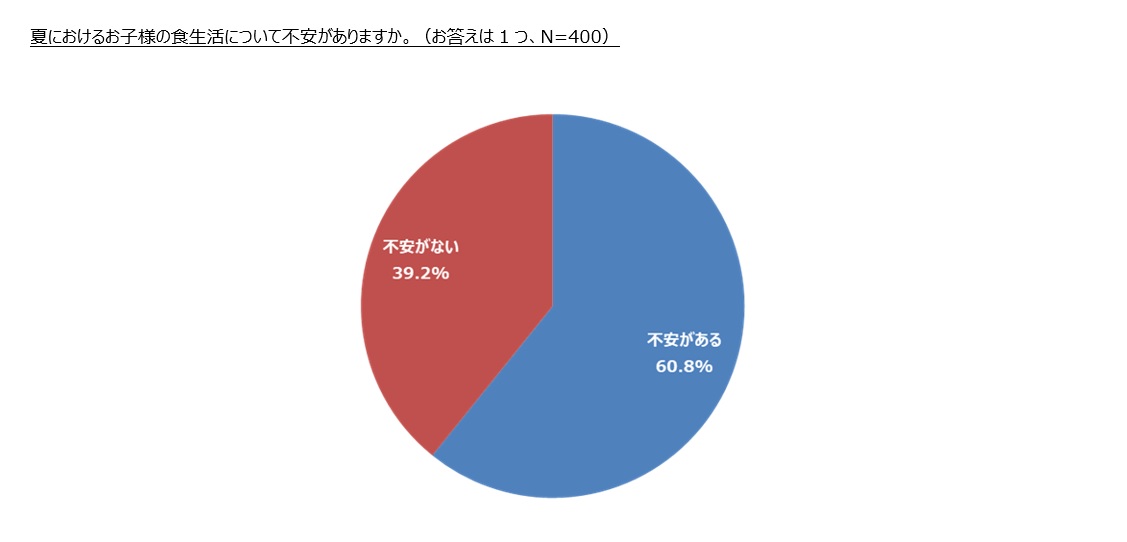 ＜小学生の母親に聞く　夏休みの子どもの食生活意識調査＞小学生の子どもを持つ母親の約6割が、夏休みの子どもの食生活に不安｜大塚製薬株式会社のプレスリリース
