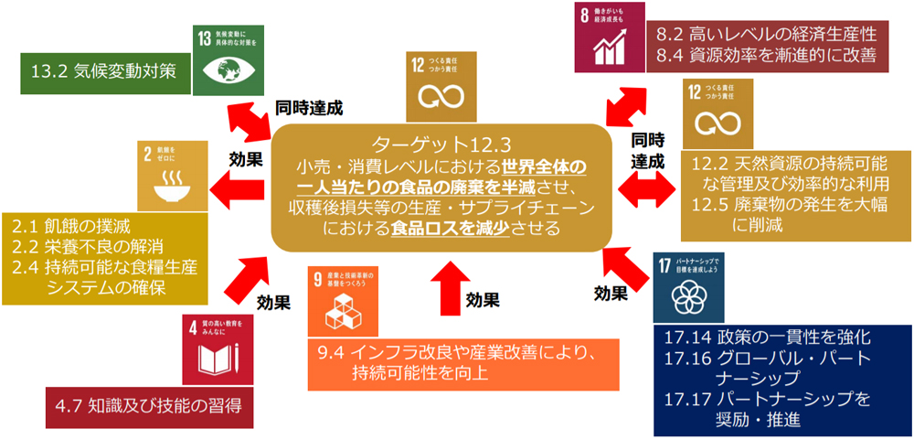 農水省/食品ロス2030年度に半減を目標に | 流通ニュース
