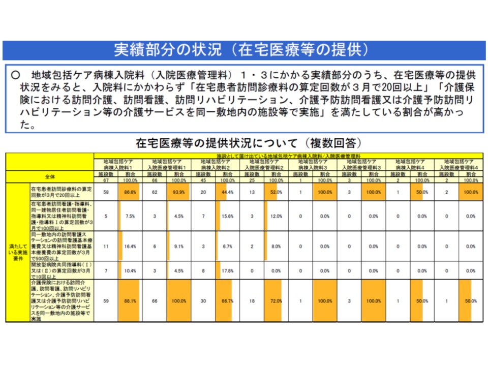 地域包括ケア病棟の実績評価要件、在宅医療提供の内容に大きな偏り―入院医療分科会（2） | メディ・ウォッチ | データが拓く新時代医療