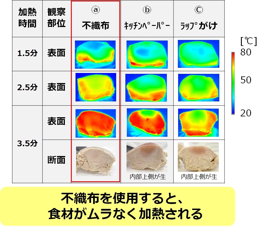 電子レンジ時短調理は“不織布”包みがコツ！調味液をかけてチンでおいしく調理できることを科学的に確認　～日本調理科学会2019年度大会にてポスター発表～ (2019年9月2日) - エキサイトニュース