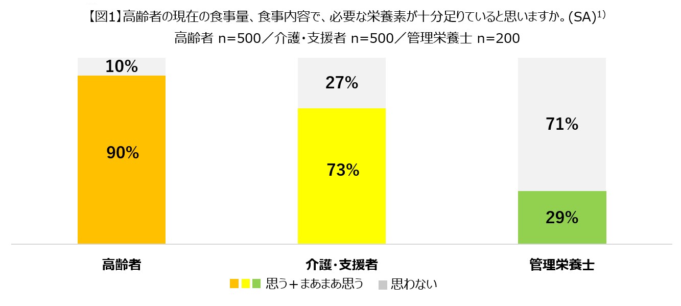 ［後期高齢者（75歳以上）の食と健康に関する実態調査］を発表｜ネスレ日本株式会社のプレスリリース