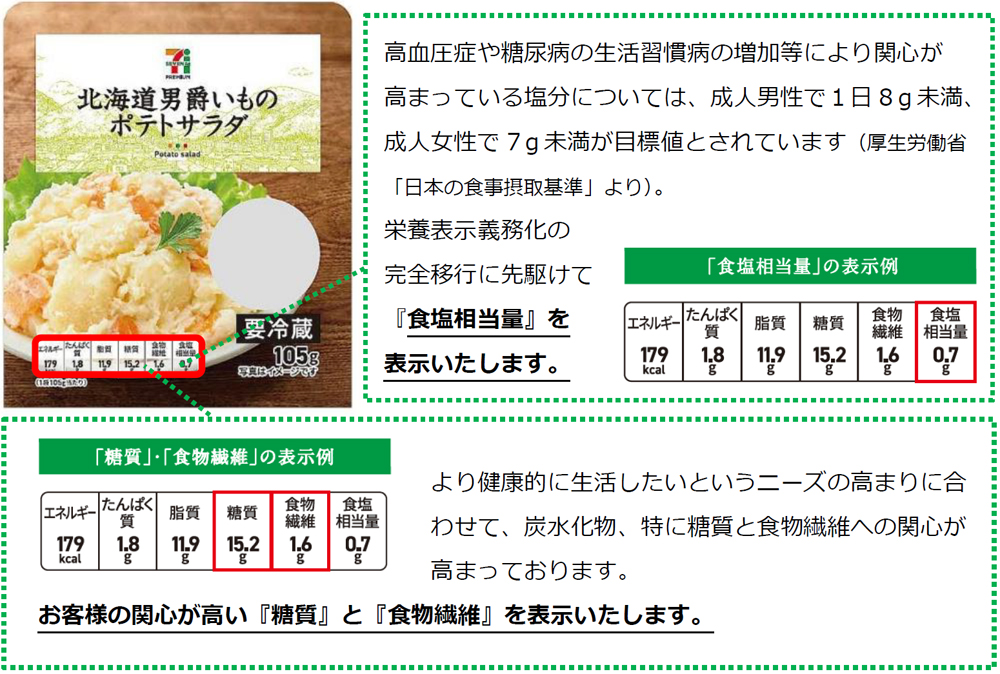 セブンプレミアム パッケージの栄養成分表示を見直し 流通ニュース ニュース Eatreat