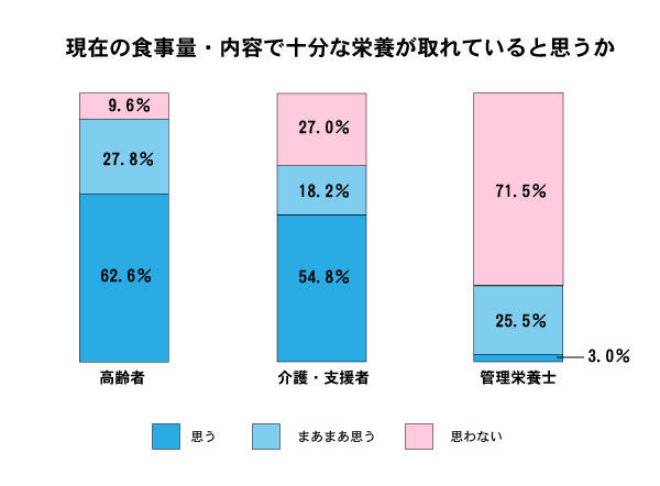 「粗食が大切」は寿命を縮める＝高齢者に広がる栄養不足（時事通信） - Yahoo!ニュース