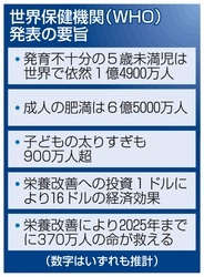 栄養で３７０万人が救える　ＷＨＯ、各国に改善促す