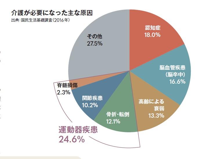 寝たきりを防ぐにはロコモ予防　医師がすすめる五つの心得とは？ (1/3) 〈dot.〉｜AERA dot. (アエラドット)