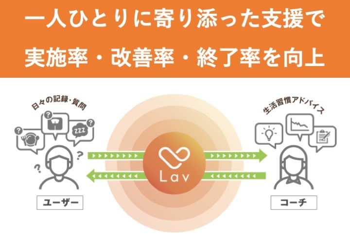 90日で-15kgという結果も！ICTと「Re.Ra.Ku」活用の特定保健指導プログラムを「データヘルス・予防サービス見本市2019」(厚生労働省主催)に出展｜株式会社メディロムのプレスリリース