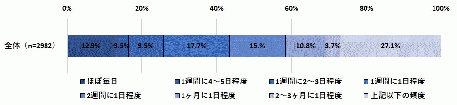 地域別の鍋料理に関する調査 - FNN.jpプライムオンライン