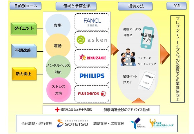 食事管理アプリ「あすけん」で横浜市内企業等の健康経営をサポート　横浜の医産が協働した健康経営高度化プログラムに参画｜株式会社asken、株式会社グリーンハウスのプレスリリース