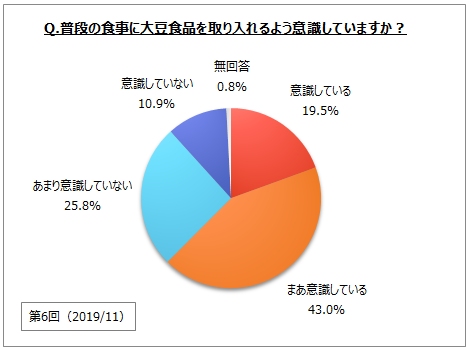 【大豆食品に関するアンケート調査】健康のために意識して飲食している大豆食品は「納豆」「とうふ」がトップ２。過去調査と比べて、「味噌」が増加傾向 ：時事ドットコム