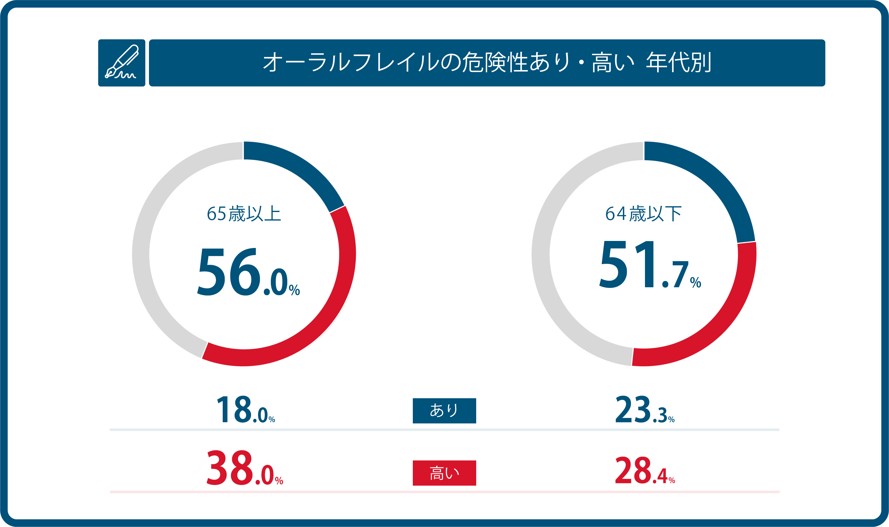 ＜オーラルフレイル意識調査＞身体の老化に大きな影響を与える“オーラルフレイル”の危険性がある人は5割以上！｜サンスターグループのプレスリリース