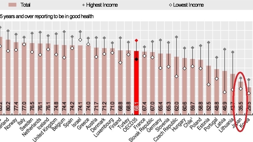 世界一健康なのに『自分は不健康だ』と思う日本人　～OECDデータが示す日本の現状は(市川衛) - 個人 - Yahoo!ニュース