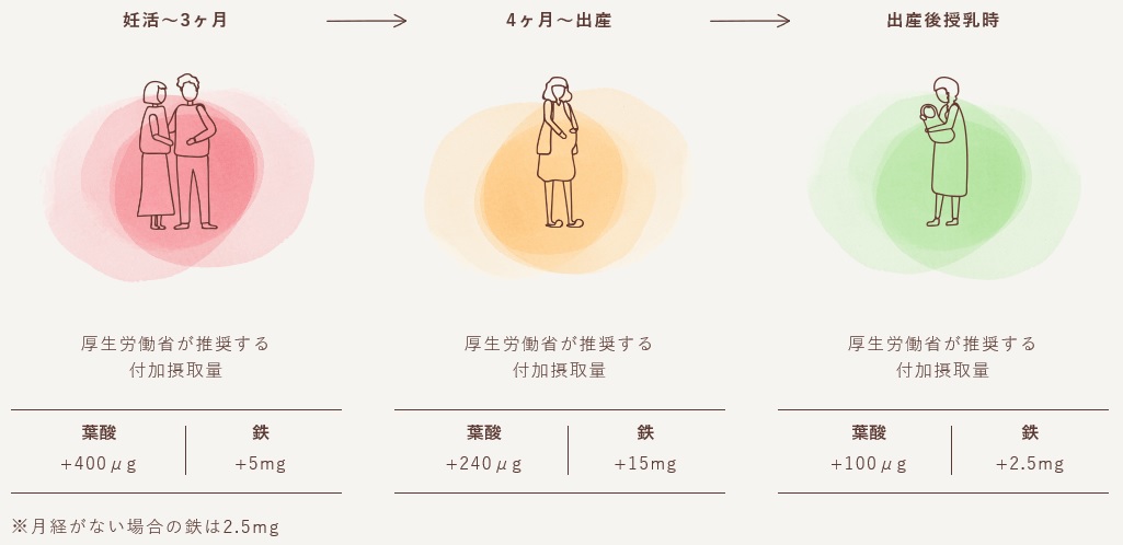 「葉酸サプリ」に関する意識調査 ・妊活中、妊娠中、授乳期の葉酸摂取量　8割が誤認 ・時期別の葉酸サプリ　95％以上「必要だと思う」 (2020年2月7日) - エキサイトニュース