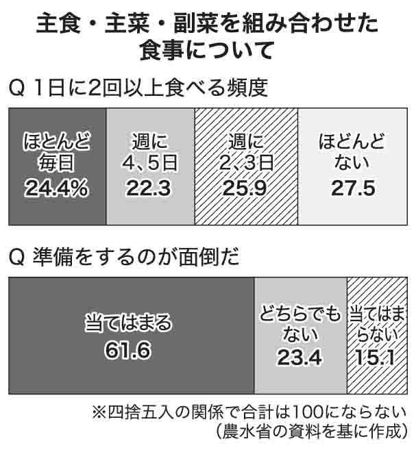 食育基本計画へ10～30代食事習慣調査　主食・主菜・副菜　“手間”で敬遠（日本農業新聞） - Yahoo!ニュース