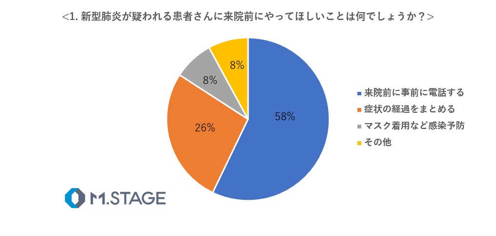 医師へ緊急アンケートを実施。『新型コロナウイルス感染拡大。かかりつけ医・クリニックが患者さんに求めることとは?』―来院前に事前連絡とマスク着用など感染予防の徹底をお願いー|株式会社エムステージホールディングスのプレスリリース